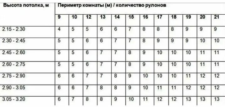 Длина рулона обоев шириной 1 метр стандартная. Какая длина обоев в рулоне шириной 1 метр. Размер флизелиновых обоев в рулоне стандарт. Как посчитать площадь обоев в рулоне шириной 1 метр на 10 метров. Расход обоев на комнату таблица