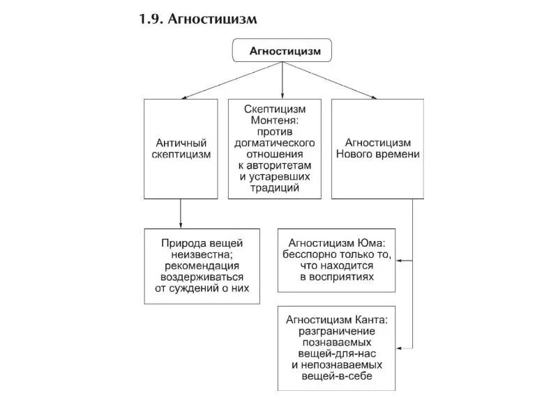 Идеи агностицизма. Таблица формы агностицизма. агностицизм схема. основные направления агностицизма. агностицизм и его формы.
