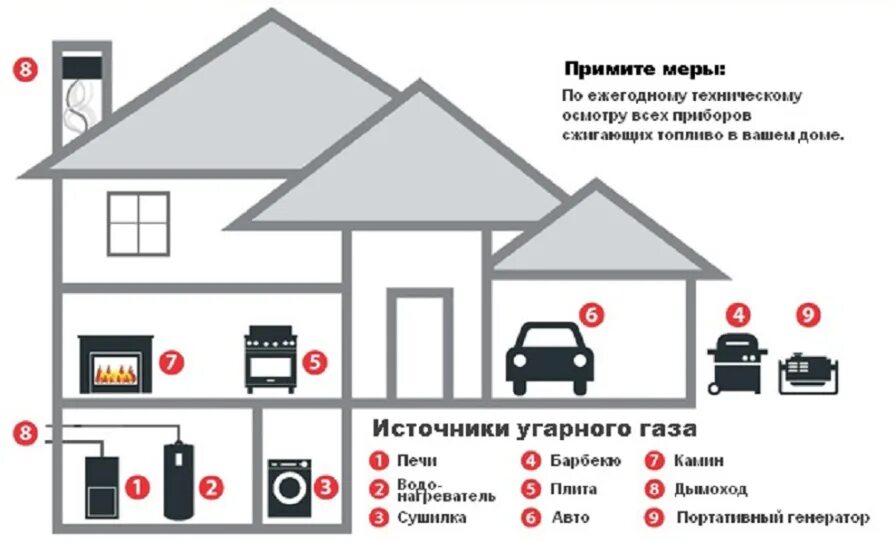 Появление угарного газа. Потенциальные источники угарного газа. Источники угарного газа в быту. Источники опасности угарного газа. Источники отравления угарным газом.