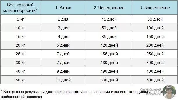 Сколько месяцев в теряете. Нормальный сброс веса за неделю. Норма сбрасывания веса за неделю. Норма потери веса при похудении. Норма сброса веса за месяц.