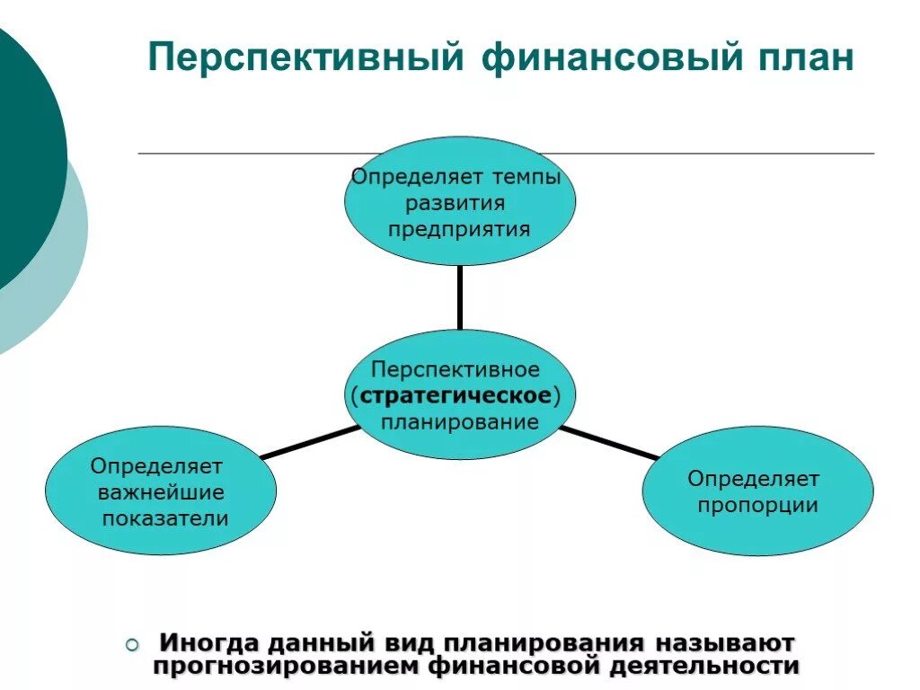 Перспективное финансовое планирование. Перспективный финансовый план. Финансовое планирование презентация. Финансовое планирование на предприятии.