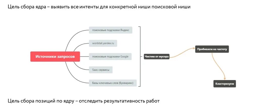Продвижение сайта семантическое. Семантическое ядро сайта. семантическое ядро картинки. семантика ключевых слов. семантическое ядро пример.