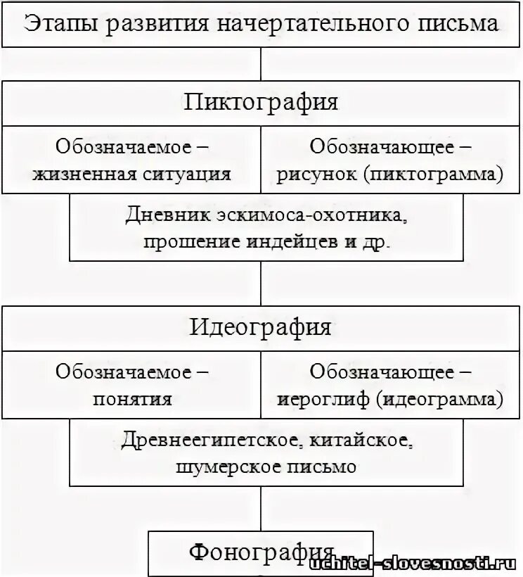 Формирование техники письма