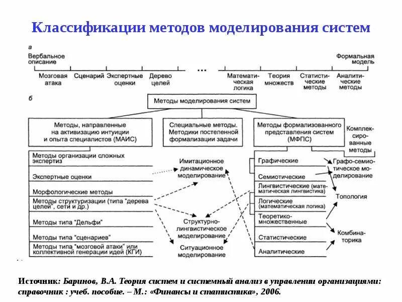 Моделирование в системном анализе. Системный анализ моделирования. Один из основных принципов системного анализа. Задачи системного подхода. Дерево отказов.