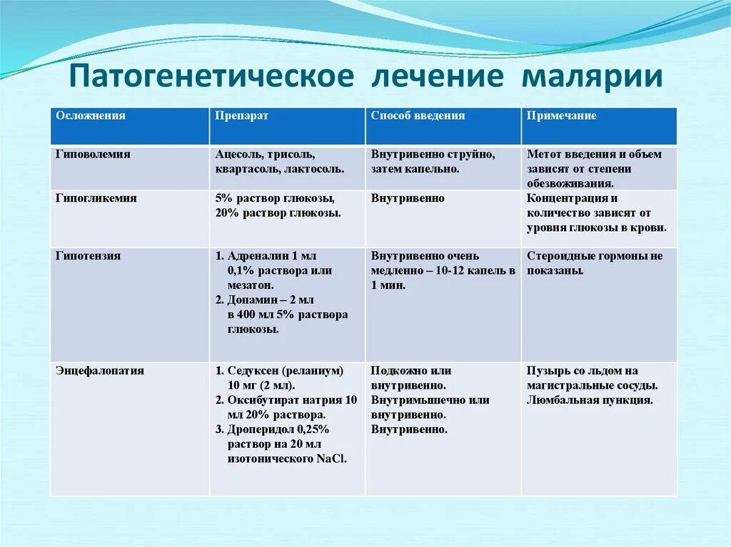 Радикальная химиопрофилактика малярии. Патогенетическая терапия при малярии. Этиотропная терапия тропической малярии. Малярия лечение и профилактика. План обследования при малярии.