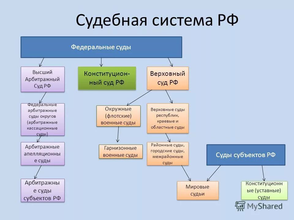 Полномочия конституционных уставных судов. Субъекты судебной системы. Федеральные и региональные суды. Структура суд системы субъекта рф. Федеральные суды и суды субъектов рф их соотношение.