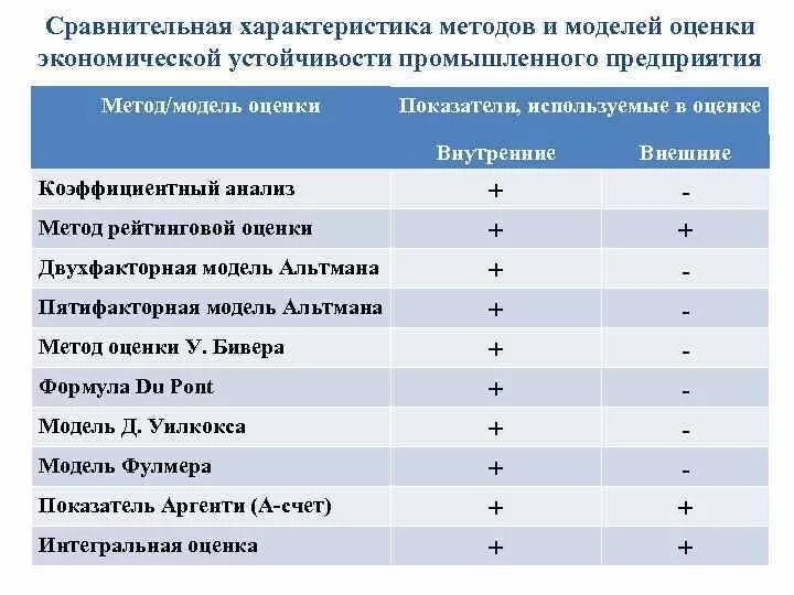 Сравнительная характеристика методик анализа. Показатели сравнительной оценки. Комплексная оценка экономический анализ. Сравнительная оценка предприятия-. Методика сравнительной оценки