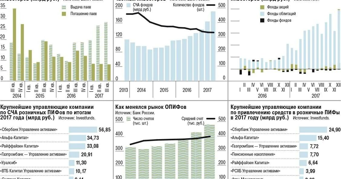 Примеры инвестиционных фондов в россии. Рынок инвестиционных фондов. ПИФЫ товарного рынка инвестируют в. Фондовый рынок ПИФ. Доходность ПИФОВ.