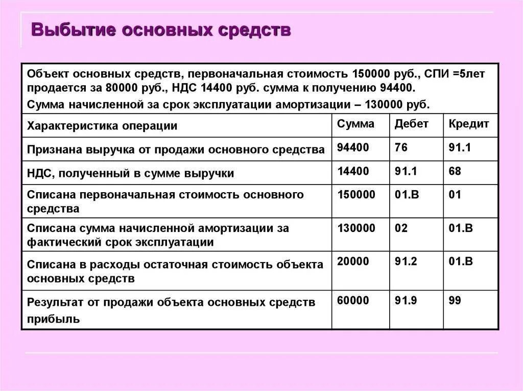 Выбытие основного средства износ. Убыток от списания ос проводка. пример проводок основных средств. списана первоначальная стоимость объекта ос проводка. проводка по начислению основного средства.