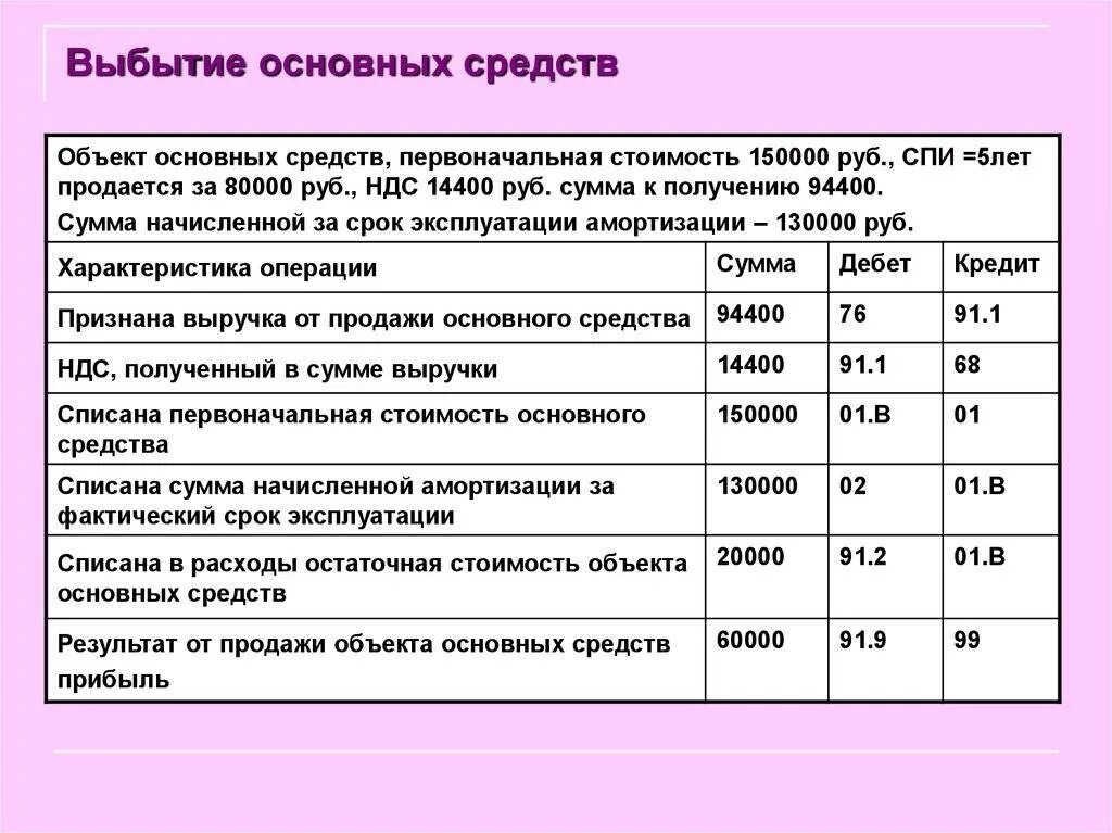 Операции по основным средствам проводки. Убыток от списания ОС проводка. Пример проводок основных средств. Списана первоначальная стоимость объекта ОС проводка. Проводка по начислению основного средства.