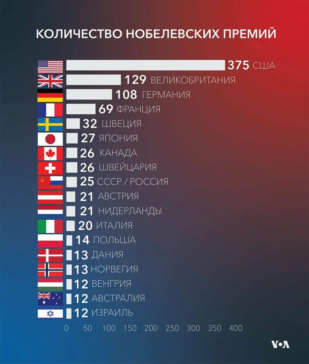 Сколько всего стран в мире 2024 год. Количествоьнобелевских оауреатов по странам. Количество нобелевских премий по странам. Статистика стран. Сколько всего стран в мире.