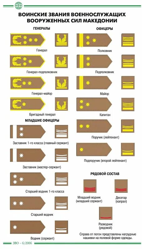 5 воинских званий. Воинские звания. Воинские звания военнослужащих. Воинские звания солдат. Звания по лычкам.