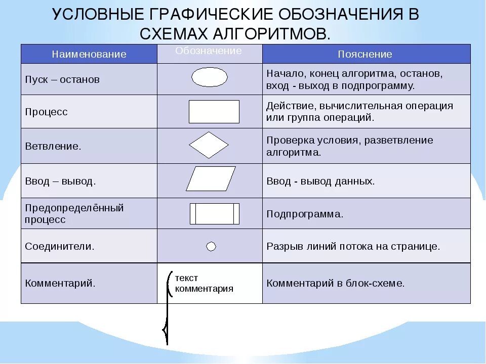 Графическое пояснение. Элементы блок схемы. Алгоритм обозначения. Графические элементы блок схемы. Обозначения в блок схемах алгоритмов.