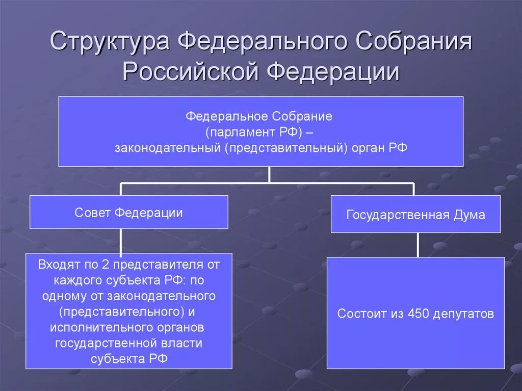 Федеральная власть осуществляется федеральным собранием