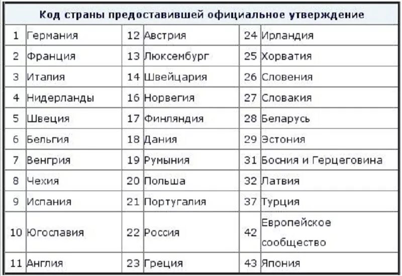 Код производителя 20. Коды стран. Обозначение стран. Маркировка страны производителя. Код обозначения страны.