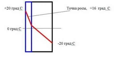 Точка росы 14