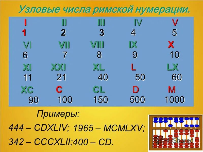 Выберите узловые числа. Система счисления римские цифры. Узловые числа пример. Узловые числа в унарной системе счисления. Узловые и алгоритмические числа.