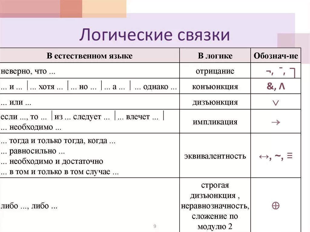 Данные на естественном языке. Термины "логические связки". Логические связки таблица. Основные логические операции и соответствующие им логические связки. Типы логических связок.