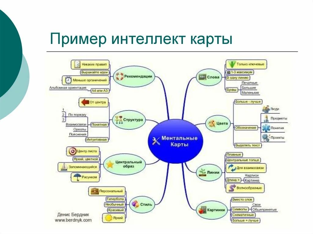 Методы психологии интеллектуальная карта. Методы педагогической психологии Ментальная карта. Структура интеллект карт. Психология развития интеллект карта.