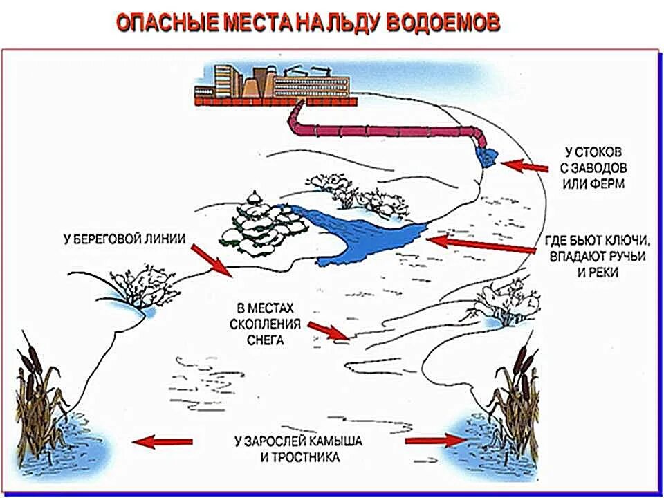 Береговой правило. Опасные места на льду. Тонкий лед опасные места. Опасные места у водоемов. Безопасность на водных объектах в зимний период.