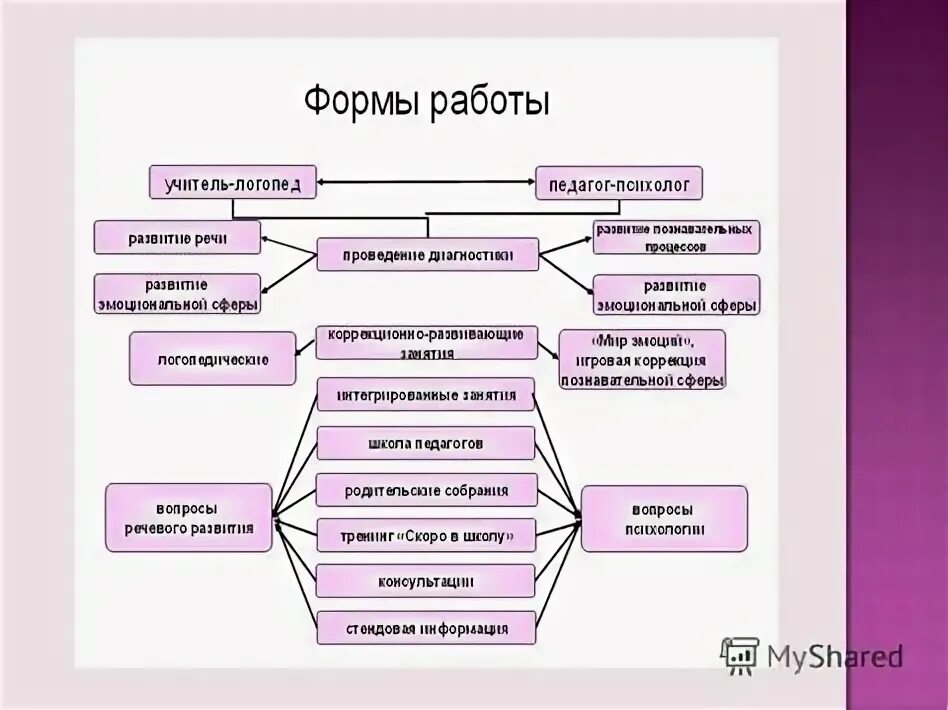 Модель схема педагога дефектолога МДОУ Дружбинский ДС "Колокольчик" Условия для детей с ОВЗ
