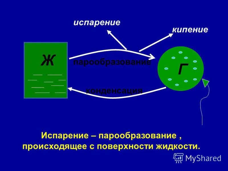 Испарение и кипение 10 класс