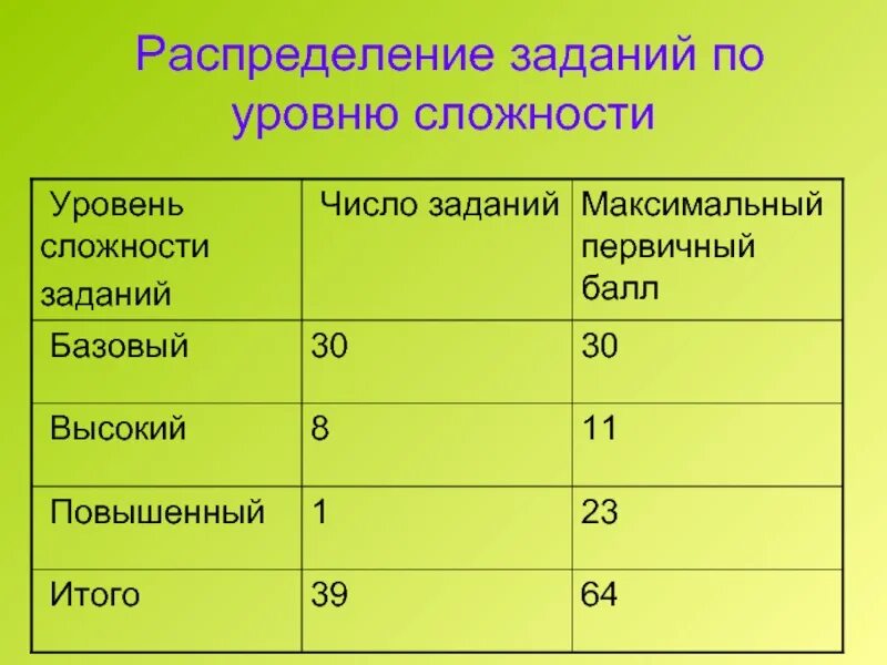 Уровни заданий по сложности. Первичный уровень сложности задания. Задания базового уровня сложности это. Уровни мастерства. Уровни задач по сложности.