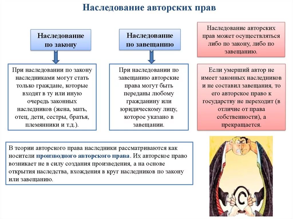 Наследование прав изобретателя. Наследование авторских прав. Наследники авторских прав. Авторское право передается по наследству.