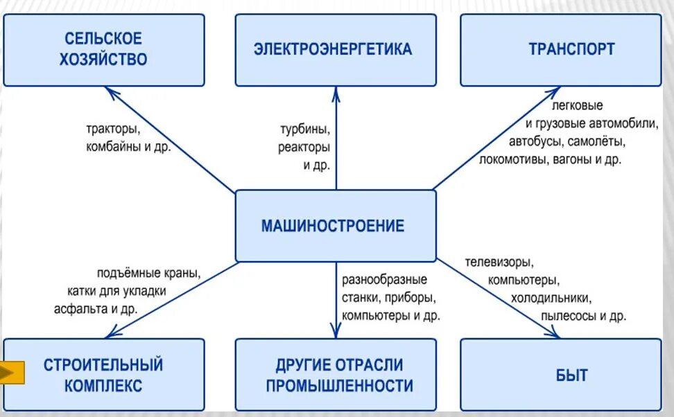 Схема производственных связей урала. Производительные силы и производственные отношения. Схема производственных связей машиностроения. Внутренние производственные связи. Схема внешних связей организации с факторами микросреды.
