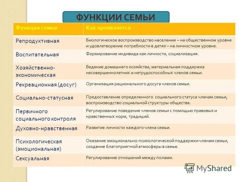 Досуговая функция семьи это. Описание функций семьи. Основные функции семьи. Функции семьи таблица. Функции семьи презентация.