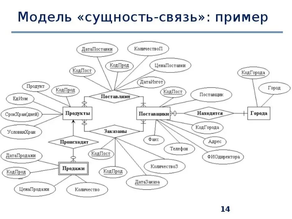 Концептуальную информационную модель. Концептуальную модель данных предметной области. диаграмма сущность-связь примеры. инфологическая модель er-диаграмма базы данных. модель сущность связь базы данных автосалон.