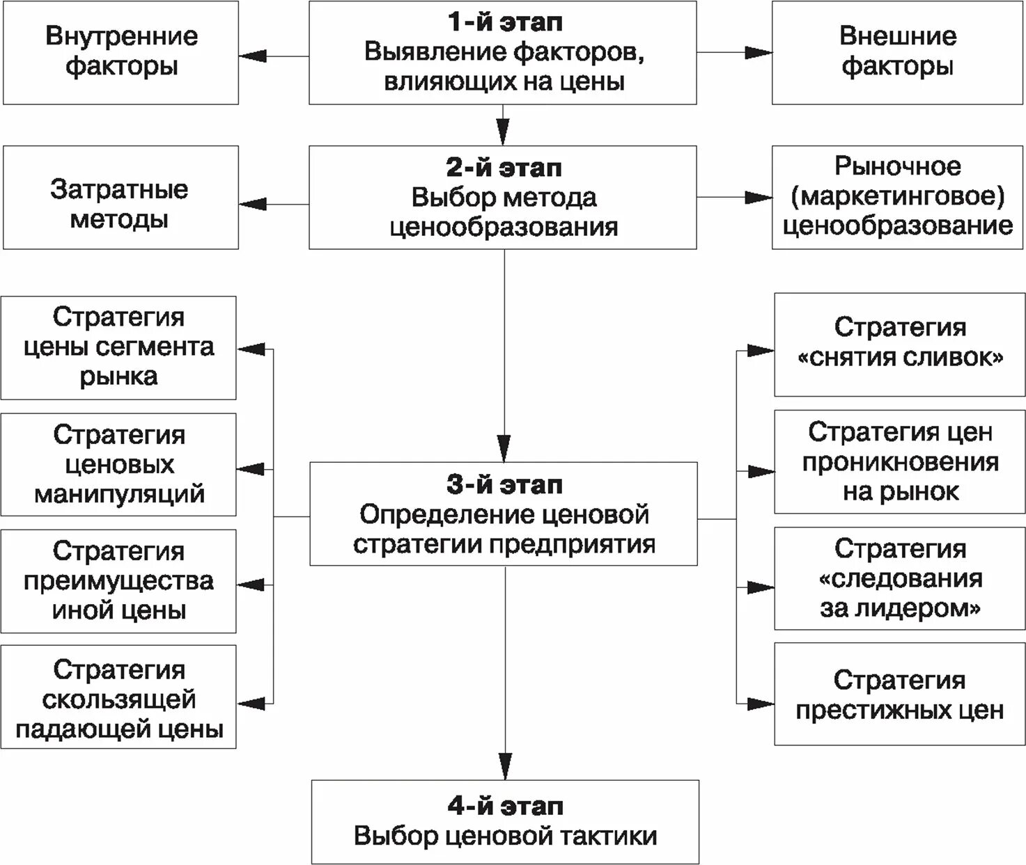 Цена туристских продуктов. Ценообразование турпродукта. Таблица ценообразования. Ценообразование туристского продукта. Основные этапы ценообразования.