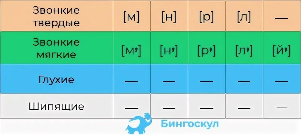 Существительное женского рода первый звук сонорный мягкий