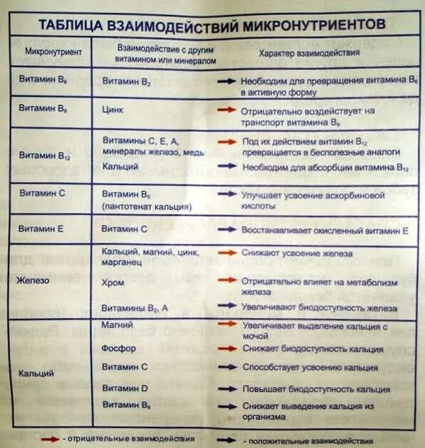 Когда пить цинк утром или. Таблица приема витаминов. Таблица учваени витаминов. Прием витаминов. Таблица усвоения витаминов и минералов по времени.