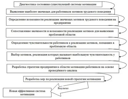 Стратегия мотивации
