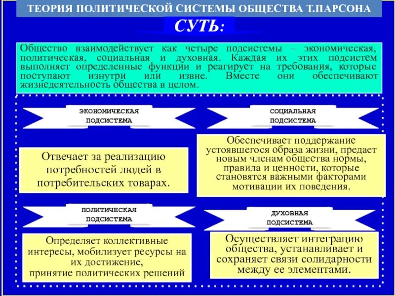 Современная политическая концепция. Теории политических систем. Политическая система общества. Теории политической системы общества. Теории Полит систем.