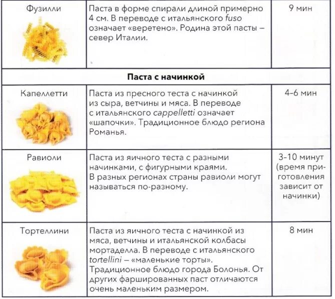 Сколько сортов макарон. Классификация итальянских макаронных изделий паста. классификация макаронных изделий италия. итальянские названия макаронных изделий таблица. классификация пасты в италии.
