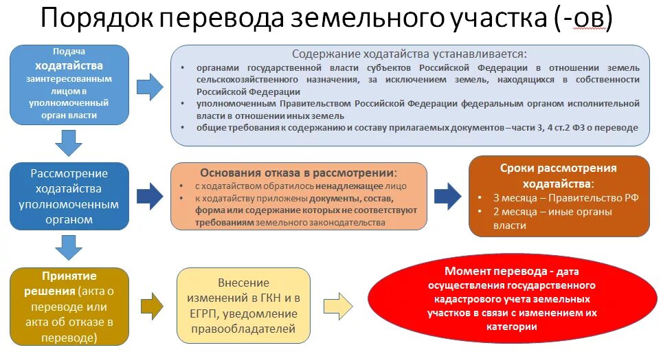 Перевод земель из одной категории в другую. Порядок перевода земель из одной категории в другую. Порядок перевода земельного участка из одной категории в другую. Схема перевода земель из одной категории в другую. Изменение назначения организации