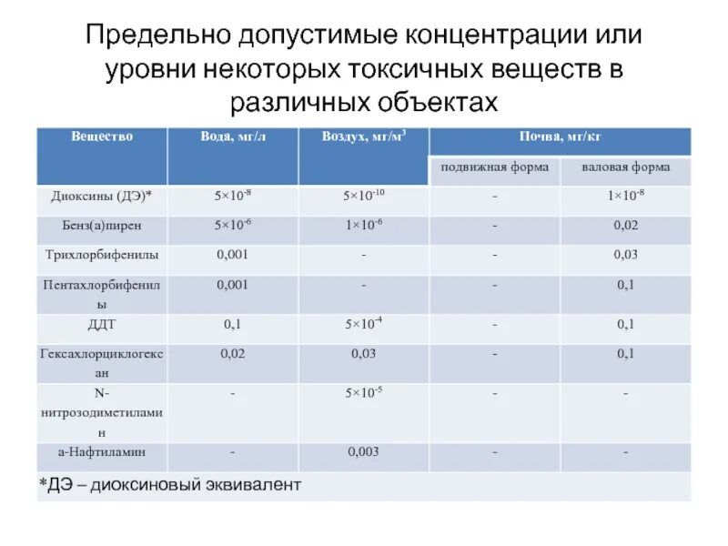 Пдк 10. Предельно допустимая концентрация. Предельно допустимая концентрация ПДК это. ПДК различных веществ. Уровни ПДК:.