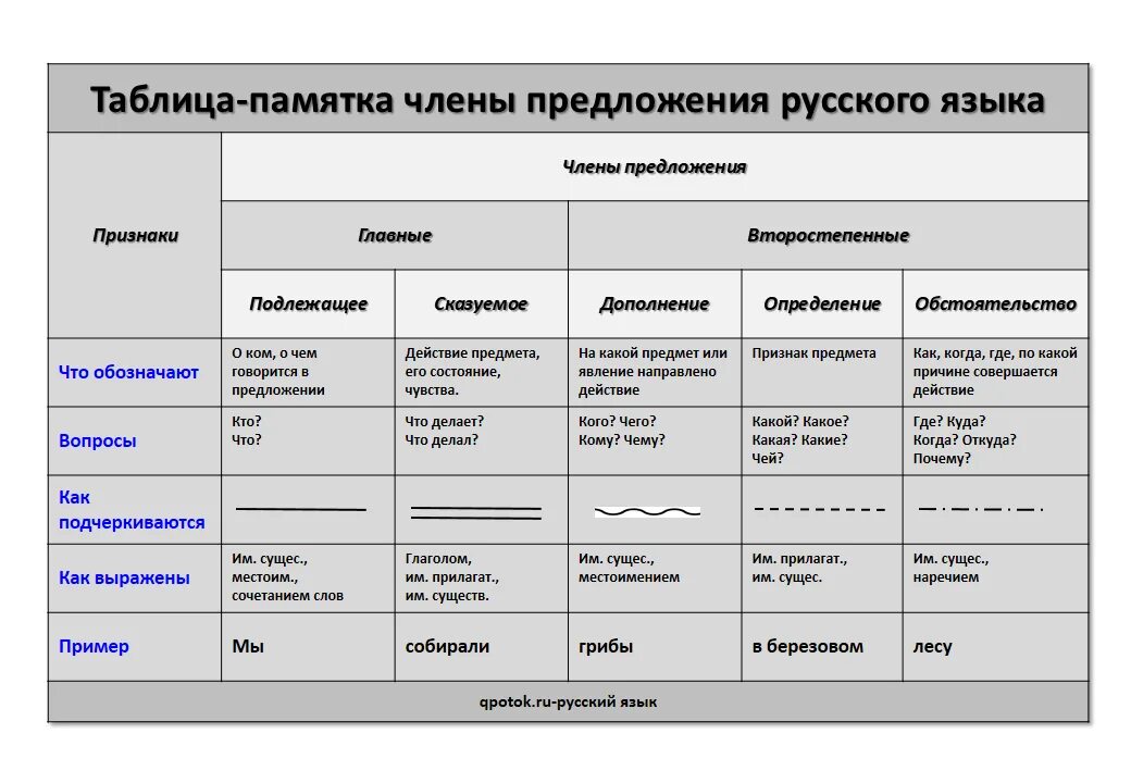 Как подчеркнуть фразу. Схема предложения подлежащее сказуемое дополнение. Таблица с главными членами предложения.