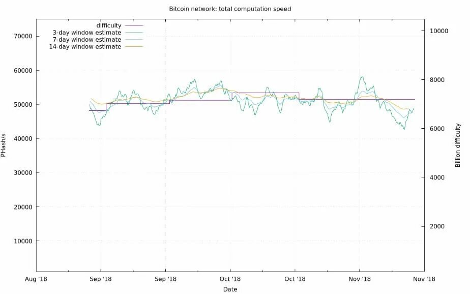 Сложность сети btc. График сложности биткоин. Сложность майнинга биткоина. Сложность майнинга биткоина график. График добычи биткоина.