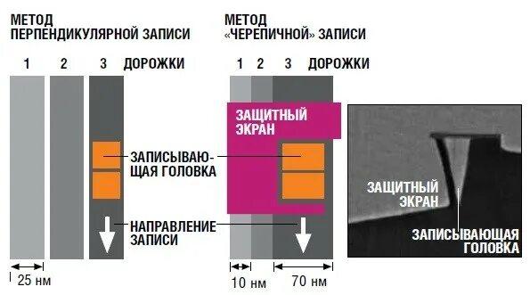 Cmr smr. Cmr smr диски. Черепичная запись на жестких дисках. Smr hdd. Метод черепичной магнитной записи.