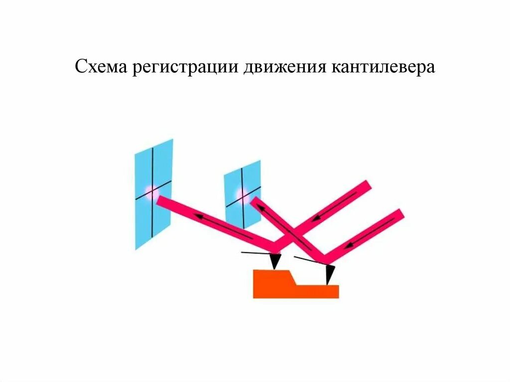 Регистрация передвижения. Атомно силовой микроскоп схема. Структурная схема атомно силового микроскопа. Схематическое изображение кантилевера. Экспериментальные Результаты PD-N-GAAS атом силовой микроскоп.