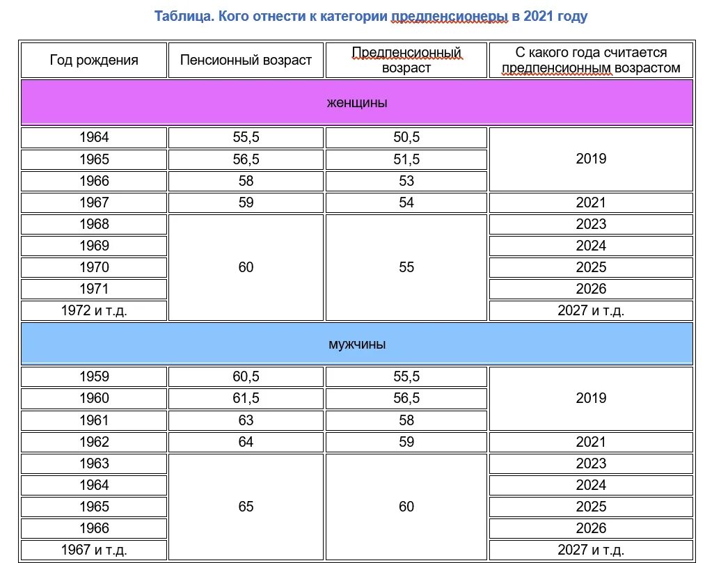 Какой возраст считается предпенсионный в россии. Таблица льгот для предпенсионного возраста. Предпенсионный Возраст в 2021 для мужчин. Предпенсионный Возраст в 2022 для женщин 1968 года рождения в России. Предпенсионный Возраст в 2021 году таблица.