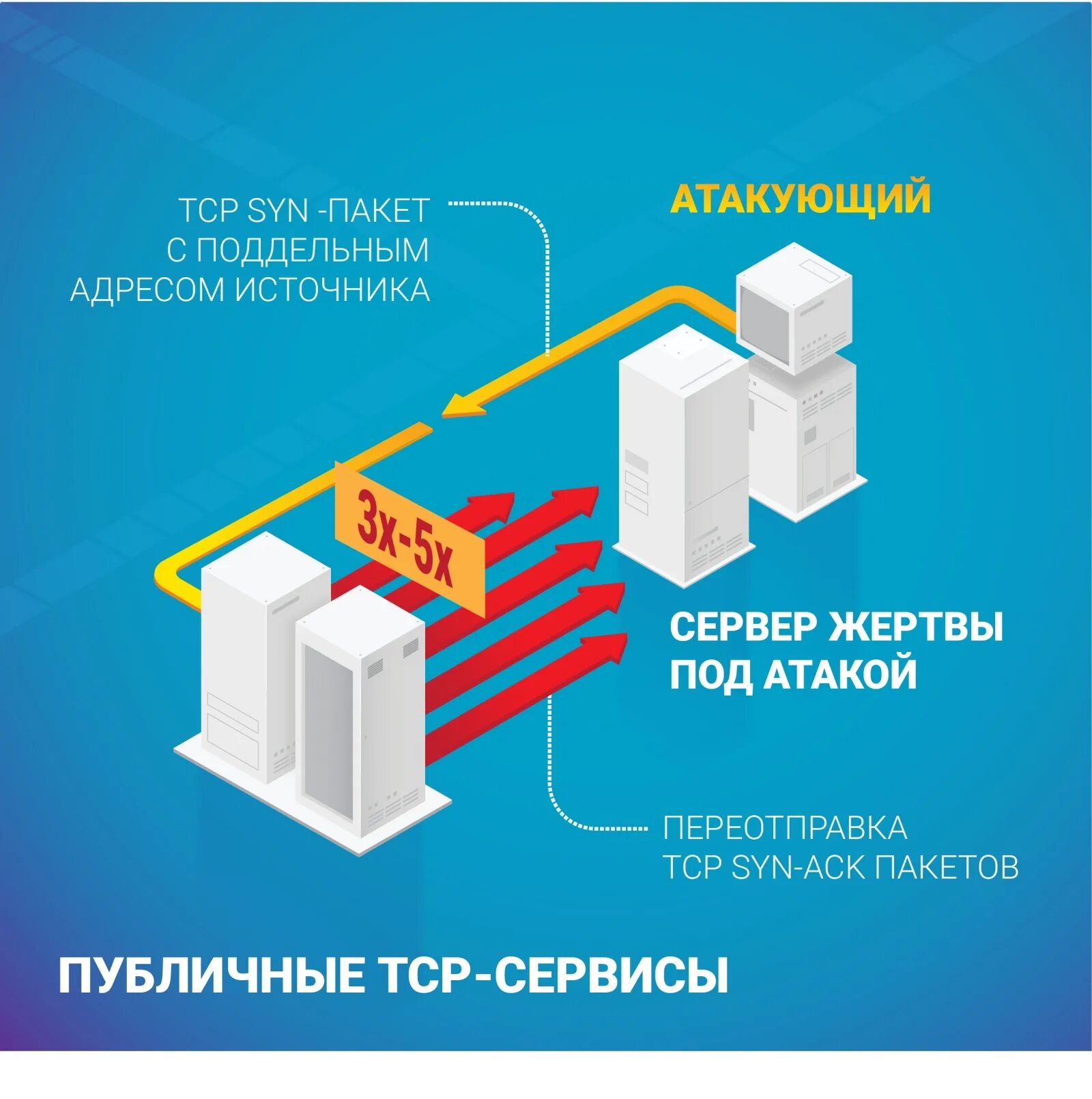 Tcp service. Syn пакет. tcp syn. tcp syn ack. отправить syn пакет как.