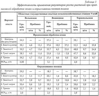 Проросток удобрение инструкция к применению.