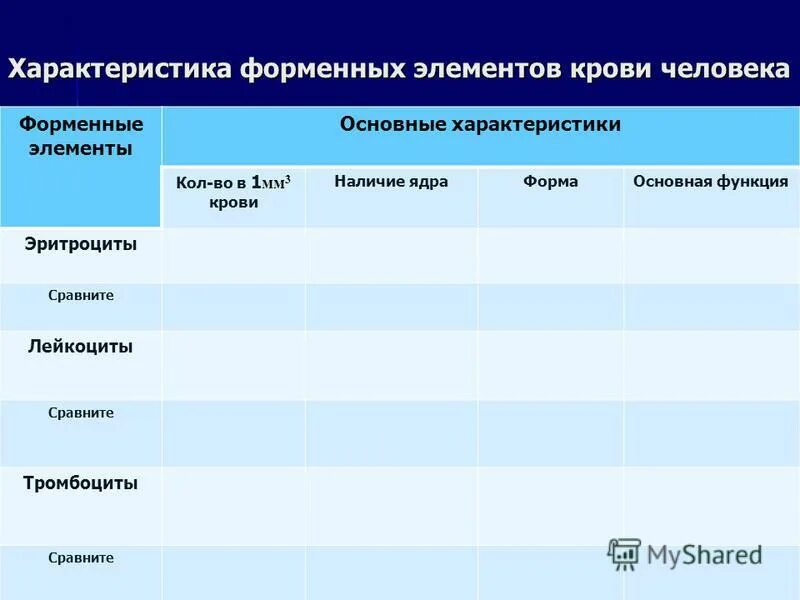 Форменные элементы формы. Характеристика форменных элементов крови таблица по биологии 8 класс. Характеристика форменных элементов крови человека. Таблица характеристика форменных элементов крови 8 класс. Сравнительная характеристика клеток крови таблица.