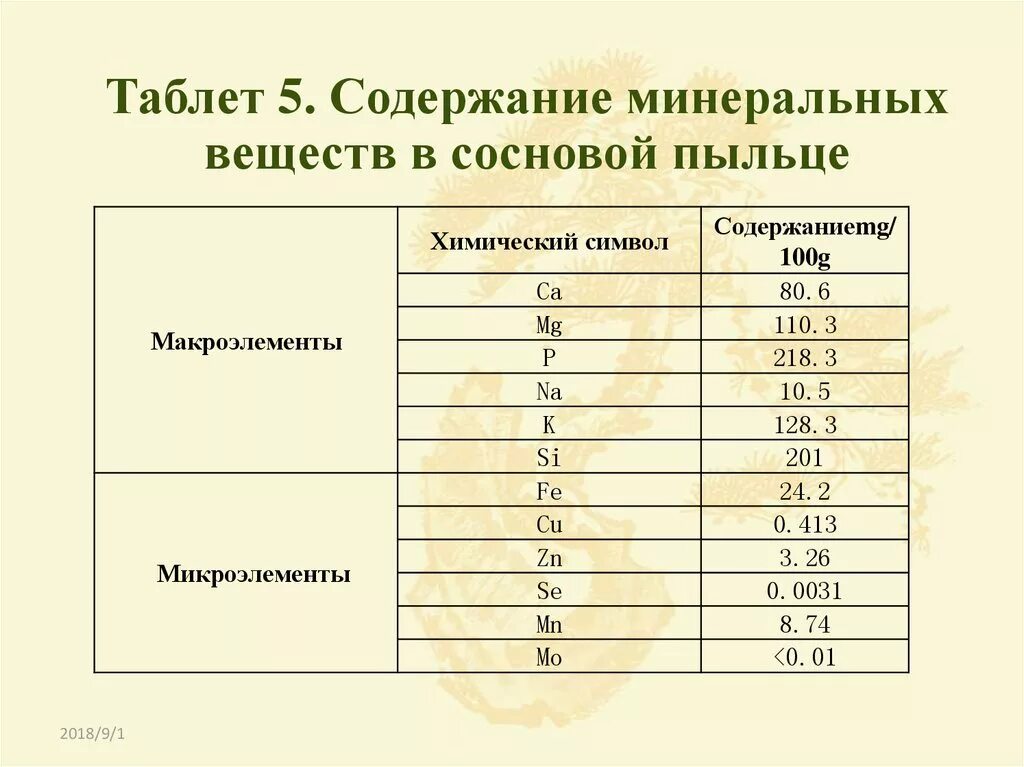 Химический состав пыльцы. Химический состав сосновой пыльцы. Содержание микроэлементов в Перге. Микроэлементы в пыльце пчелиной.