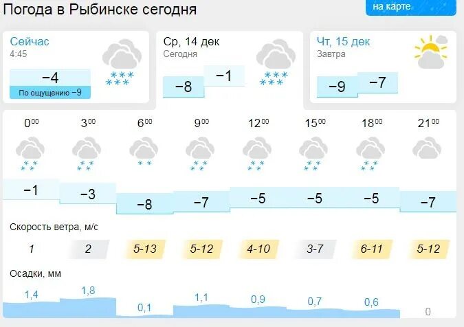 Погода рыбинск сейчас. Рыбинск сегодня. Погода в рыбинске на завтра. Погода фобос рыбинск. Погода в новосибирске на 10 дней.