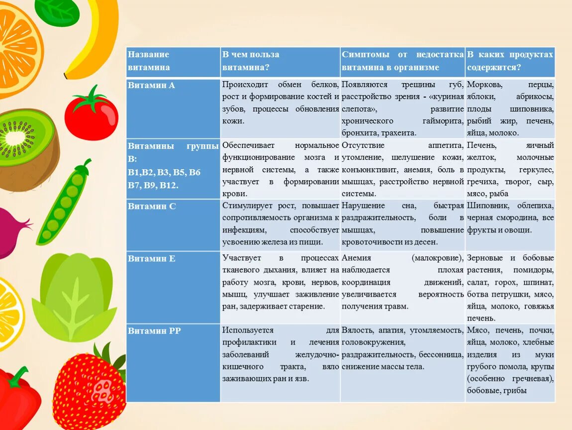 Витамин с польза и вред. Правильное питание витамины. Польза витаминов. Витамины польза для организма. Таблица полезных витаминов.